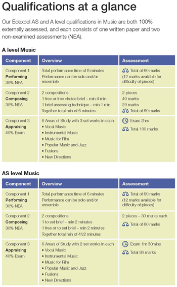Edexcel AS and A level Music qualification at a glance